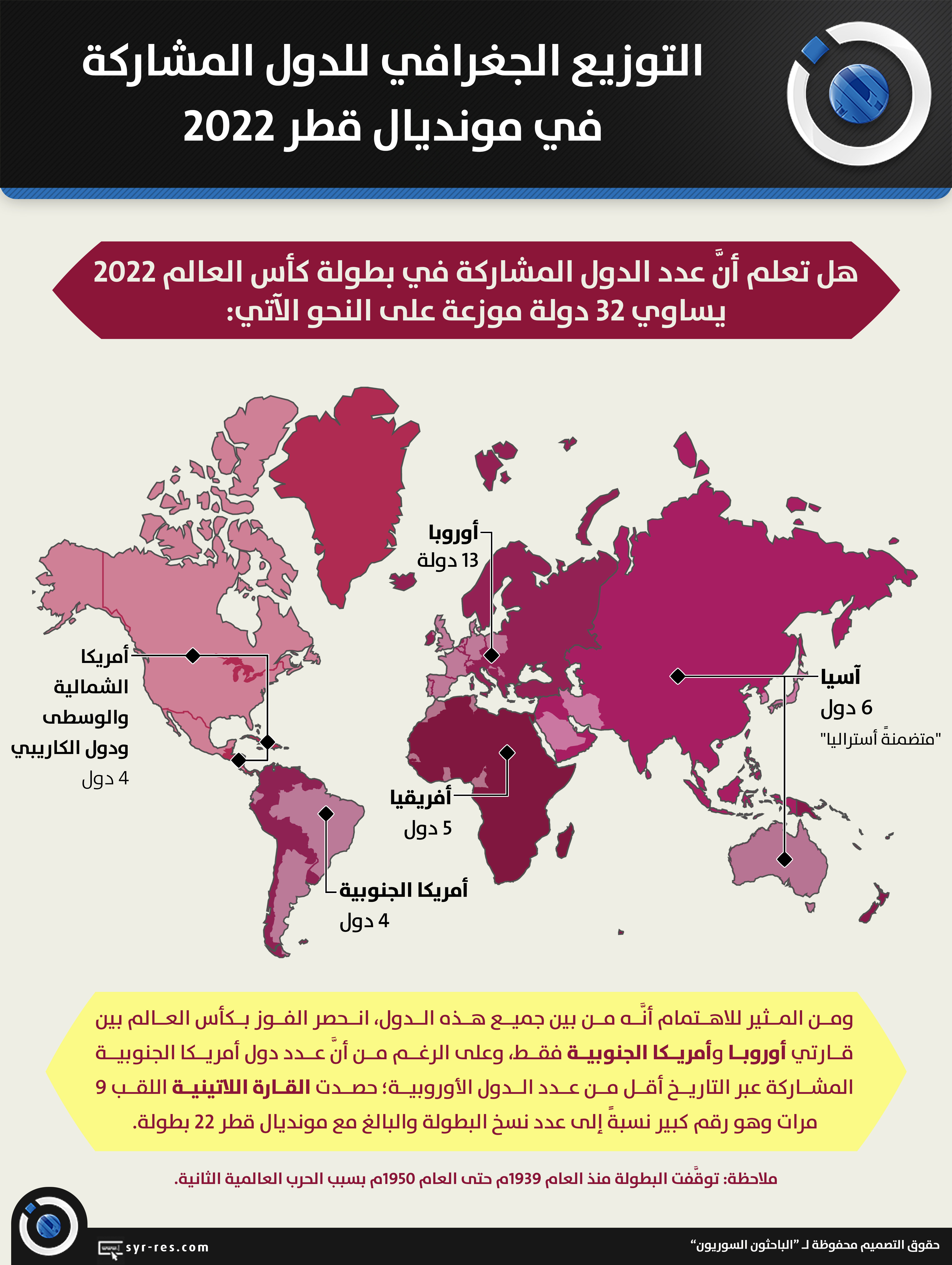 الباحثون السوريون - التوزيع الجغرافي للدول المشاركة في مونديال قطر 2022